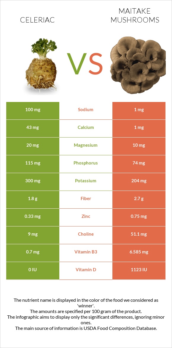 Celeriac vs Maitake mushrooms infographic