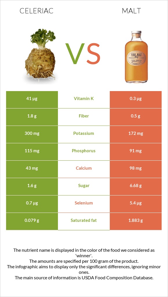 Celeriac vs Malt infographic