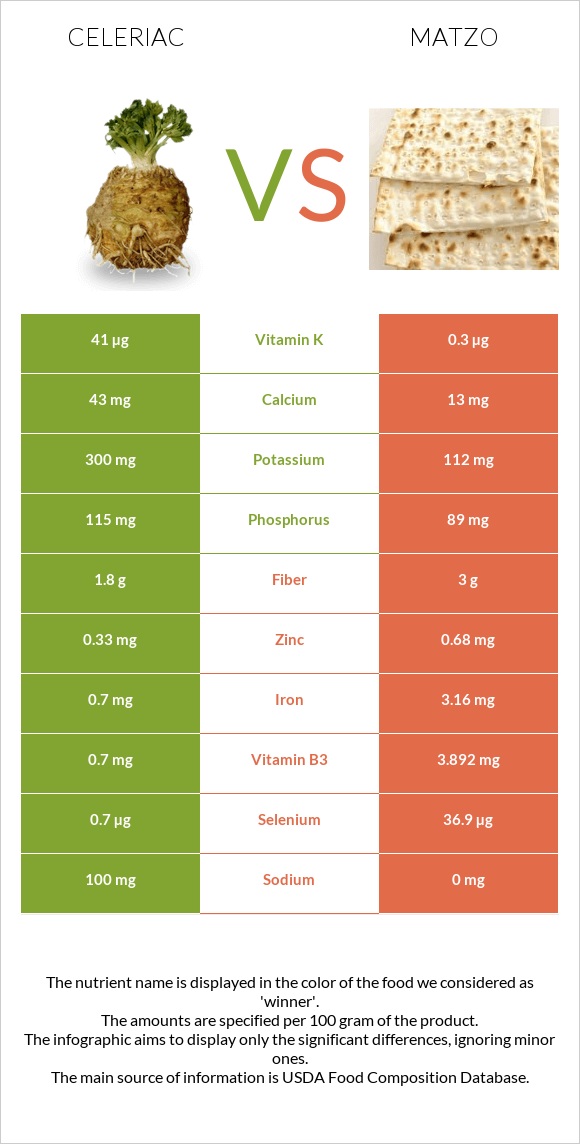 Celeriac vs Matzo infographic