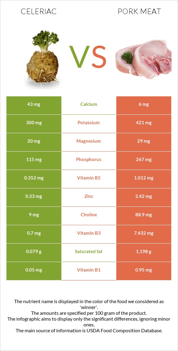 Celeriac vs Pork Meat infographic