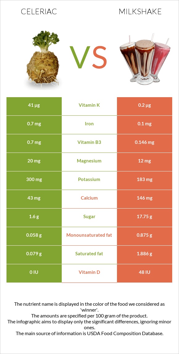 Նեխուր vs Կաթնային կոկտեյլ infographic