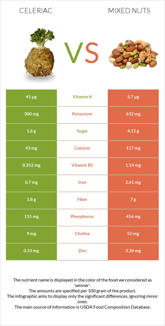 Celeriac vs Mixed nuts infographic