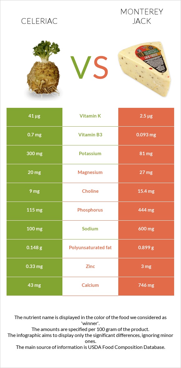 Celeriac vs Monterey Jack infographic