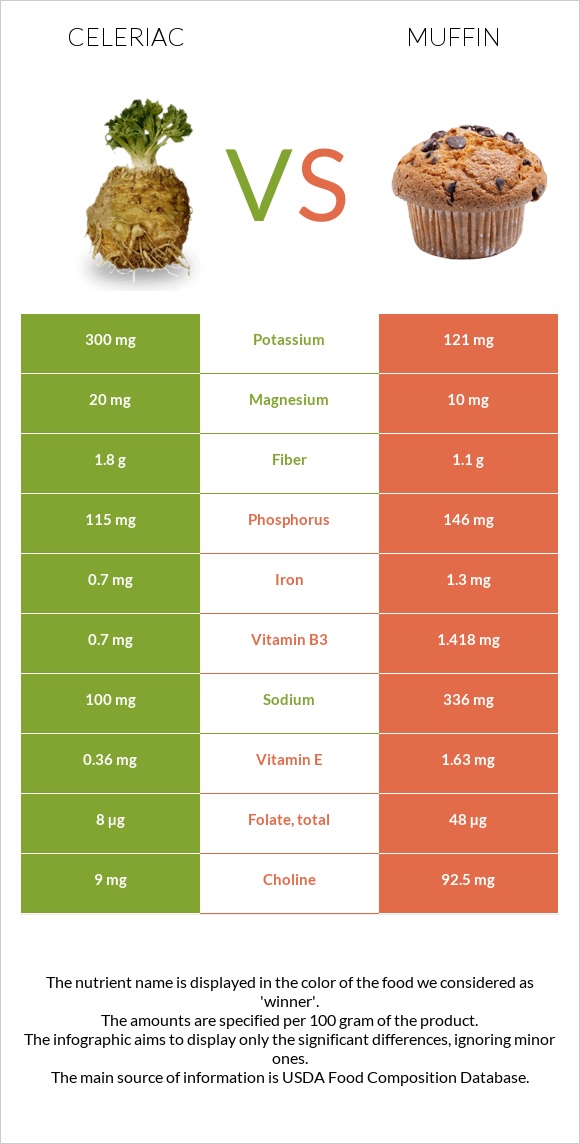 Celeriac vs Muffin infographic