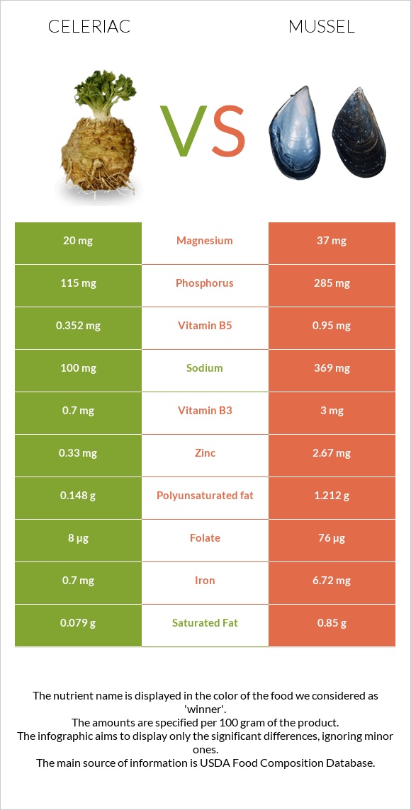 Celeriac vs Mussels infographic