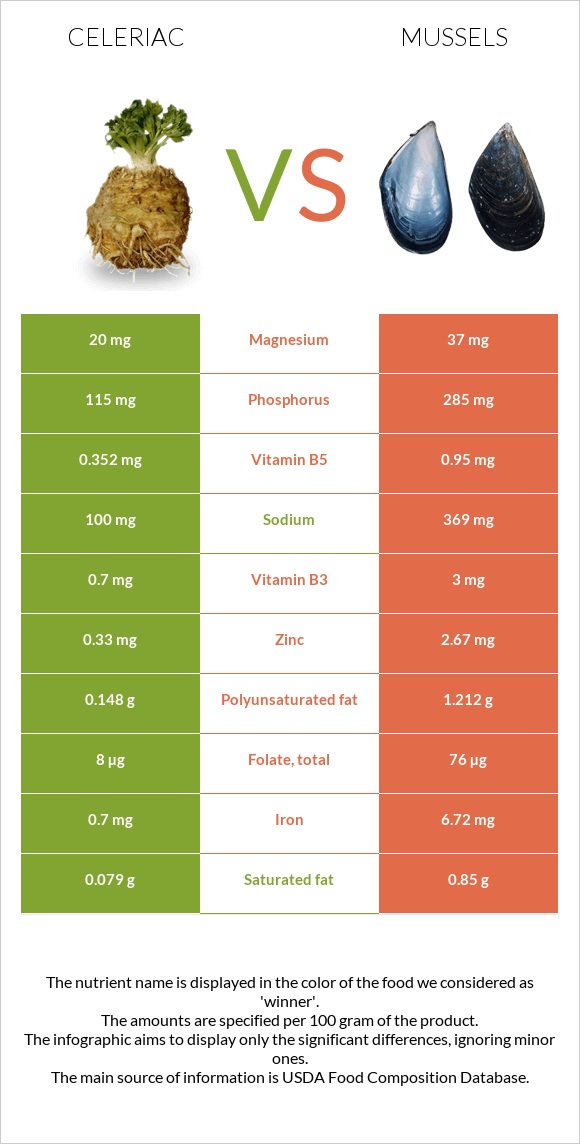 Celeriac vs Mussels infographic