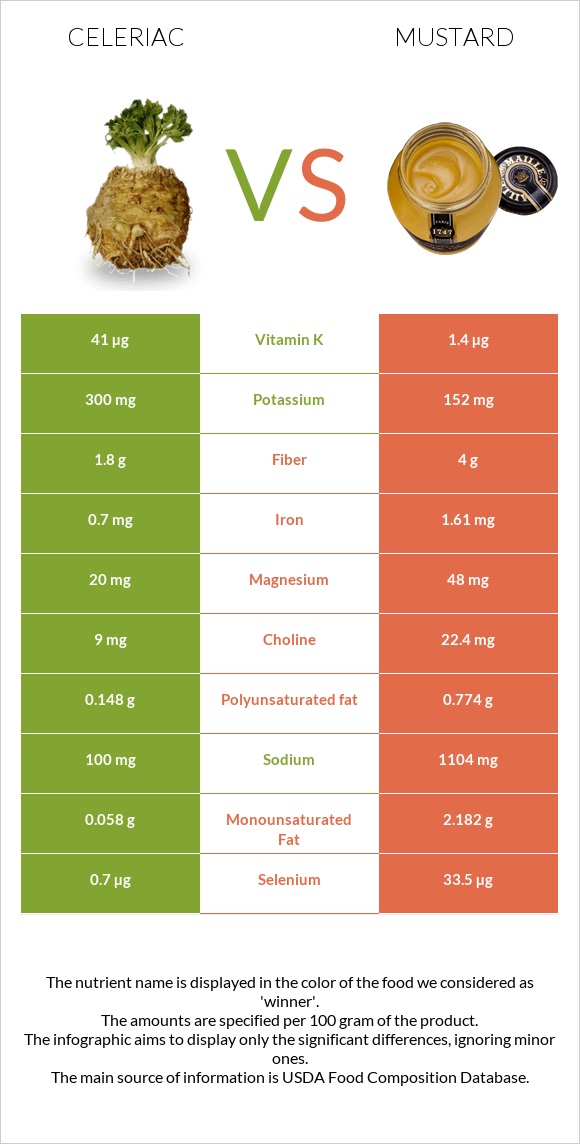 Celeriac vs Mustard infographic