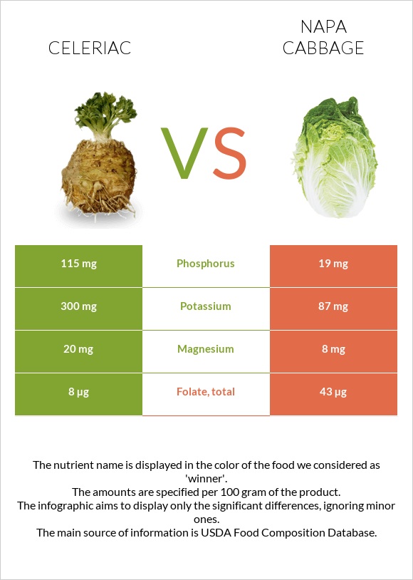 Celeriac vs Napa cabbage infographic