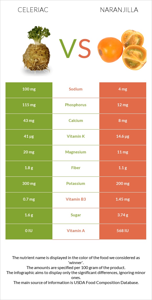 Celeriac vs Naranjilla infographic