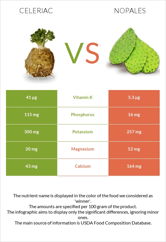 Celeriac vs Nopales infographic