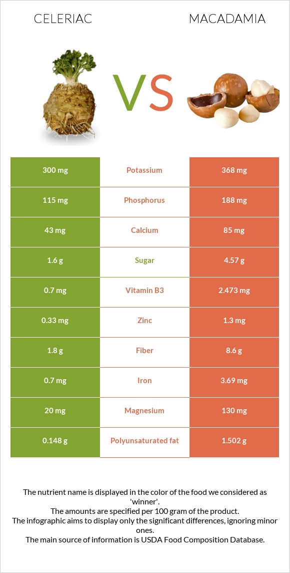 Celeriac vs Macadamia infographic