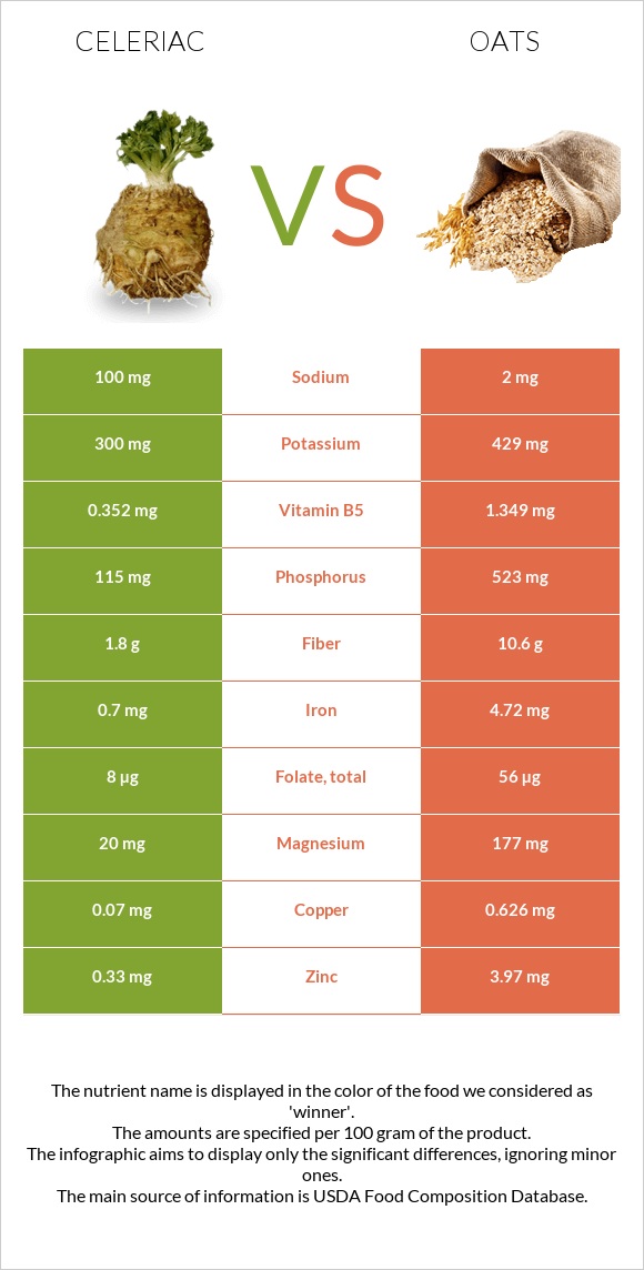 Celeriac vs Oats infographic