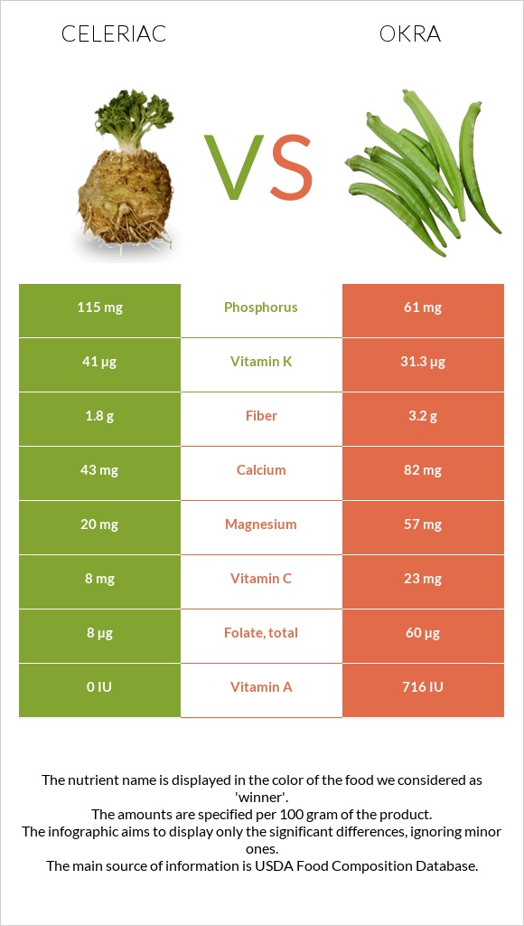 Celeriac vs Okra infographic