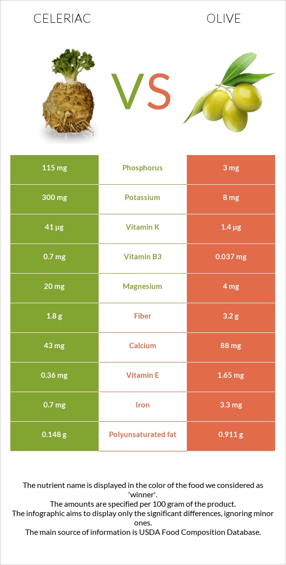 Celeriac vs Olive infographic