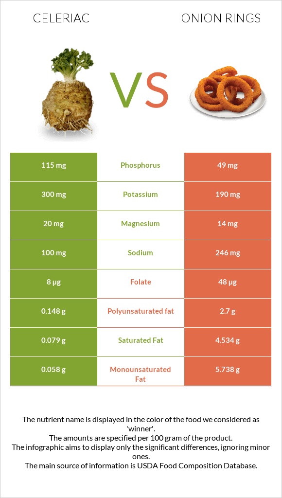 Celeriac vs Onion rings infographic