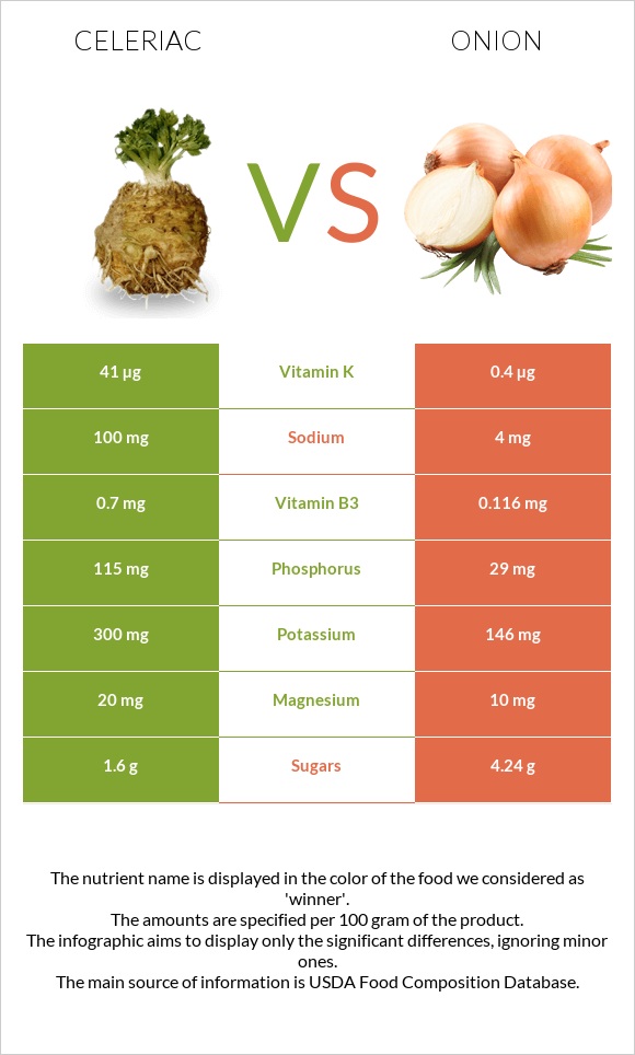 Celeriac vs Onion infographic