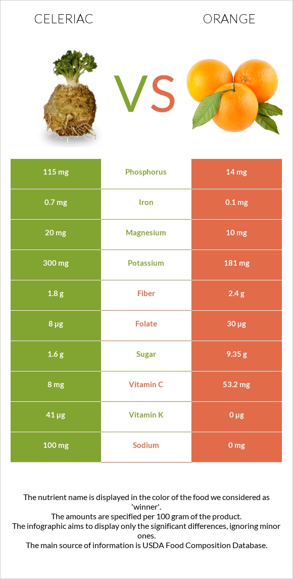 Celeriac vs Orange infographic