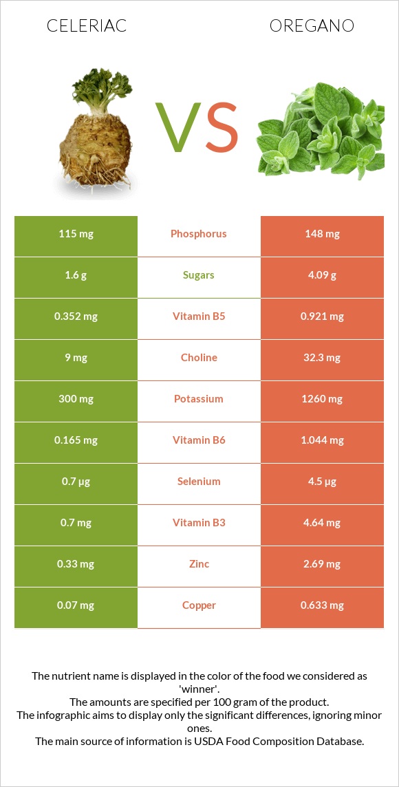 Celeriac vs Oregano infographic
