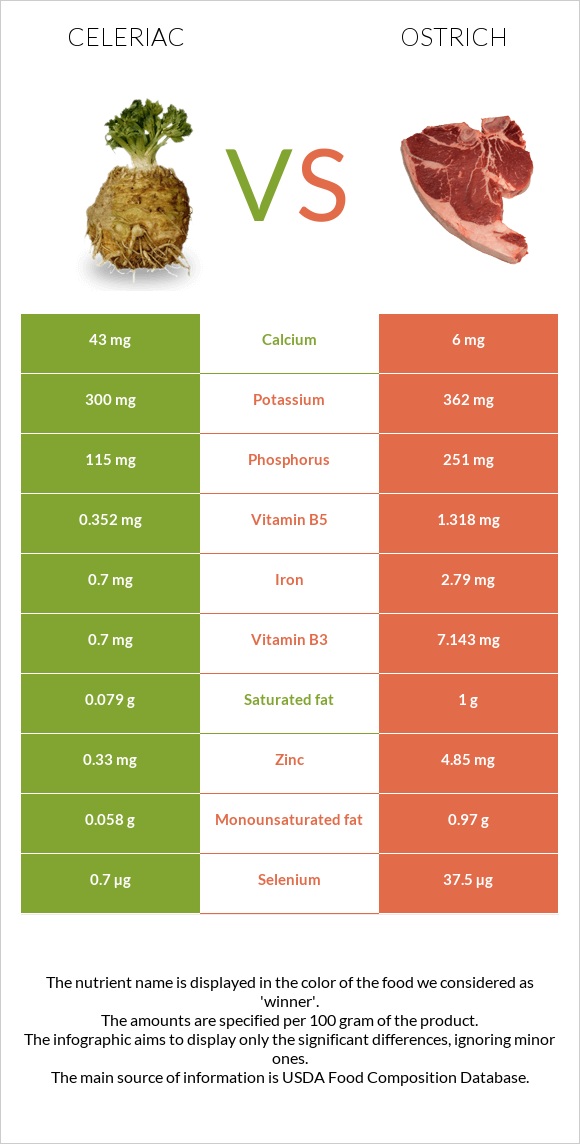 Celeriac vs Ostrich infographic