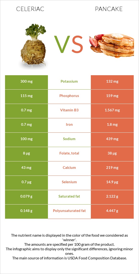 Celeriac vs Pancake infographic