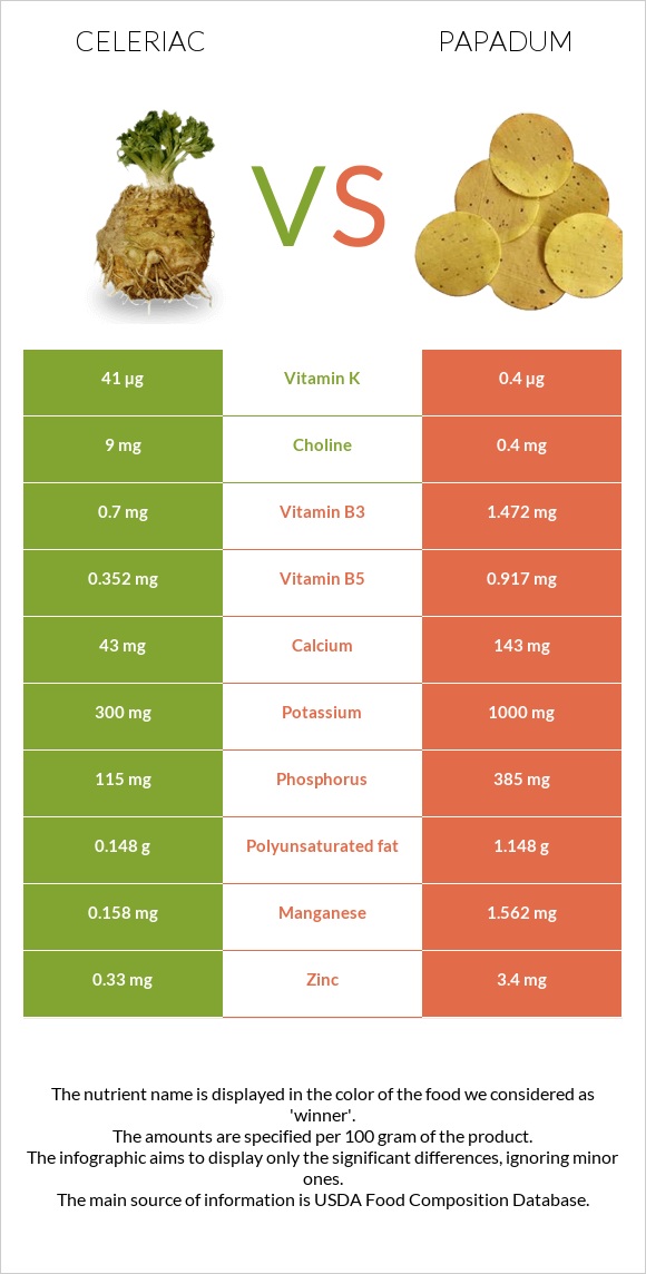 Celeriac vs Papadum infographic