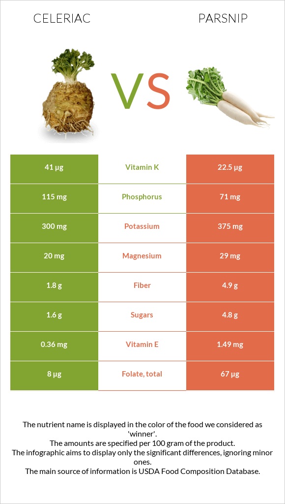 Celeriac vs Parsnip infographic