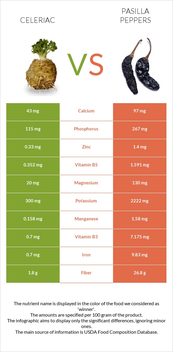 Celeriac vs Pasilla peppers infographic