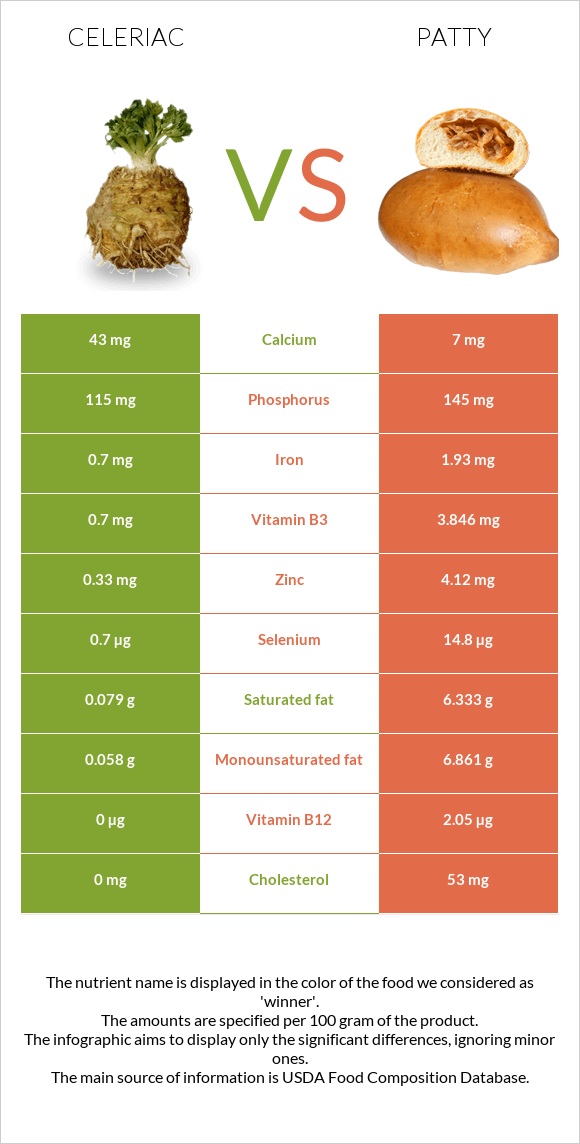 Celeriac vs Patty infographic