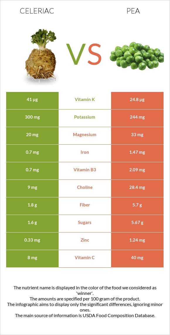 Celeriac vs Pea infographic