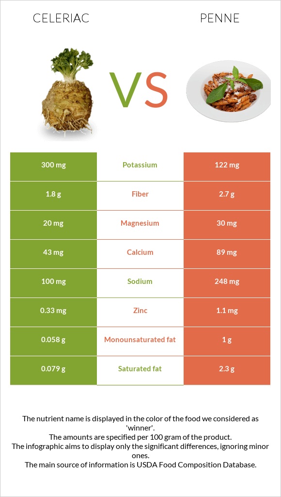 Celeriac vs Penne infographic