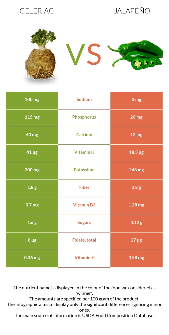 Celeriac vs Jalapeño infographic