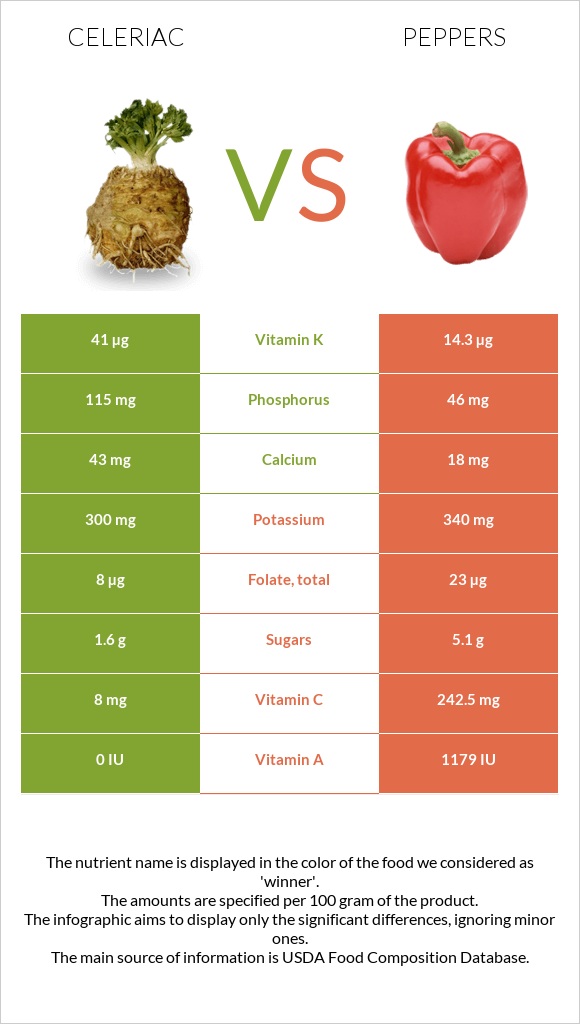 Celeriac vs Peppers infographic
