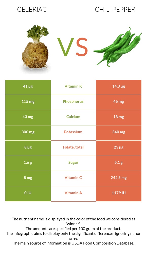 Celeriac vs Peppers infographic