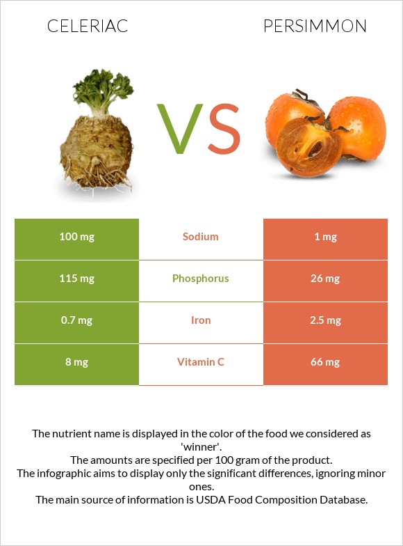 Celeriac vs Persimmon infographic