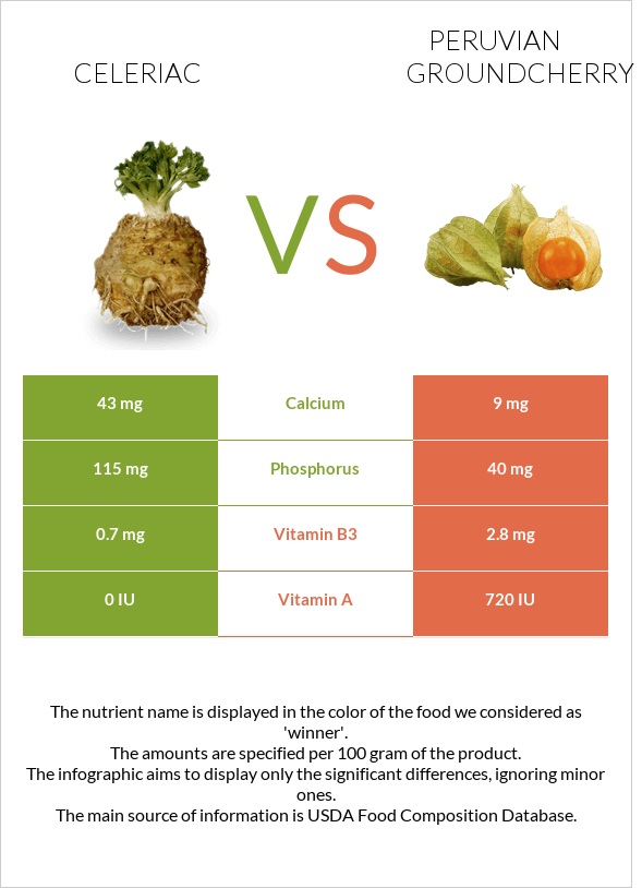 Celeriac vs Peruvian groundcherry infographic