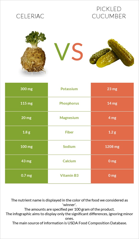 Celeriac vs Pickled cucumber infographic