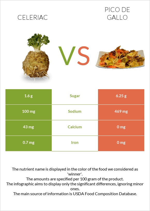 Celeriac vs Pico de gallo infographic