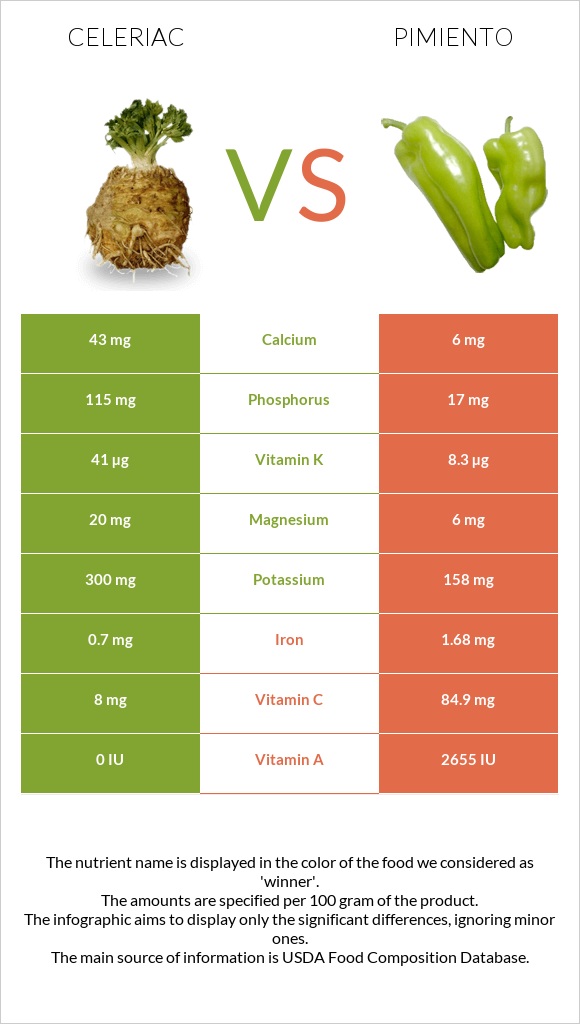 Celeriac vs Pimiento infographic