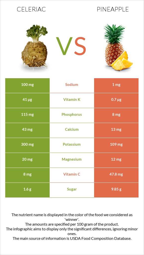 Celeriac vs Pineapple infographic