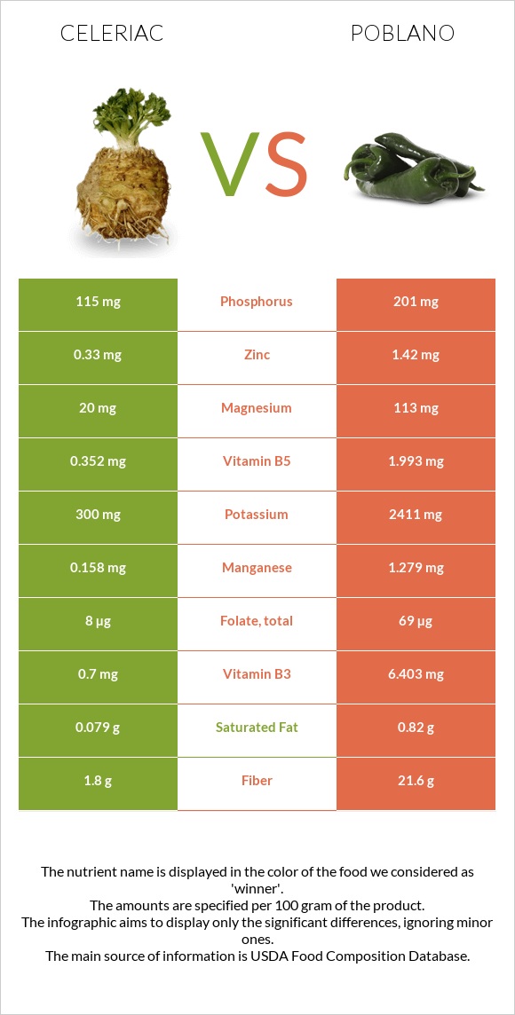 Celeriac vs Poblano infographic