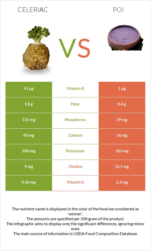 Celeriac vs Poi infographic