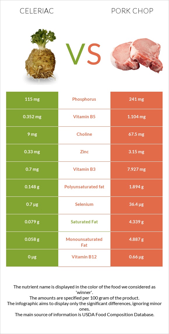 Celeriac vs Pork chop infographic