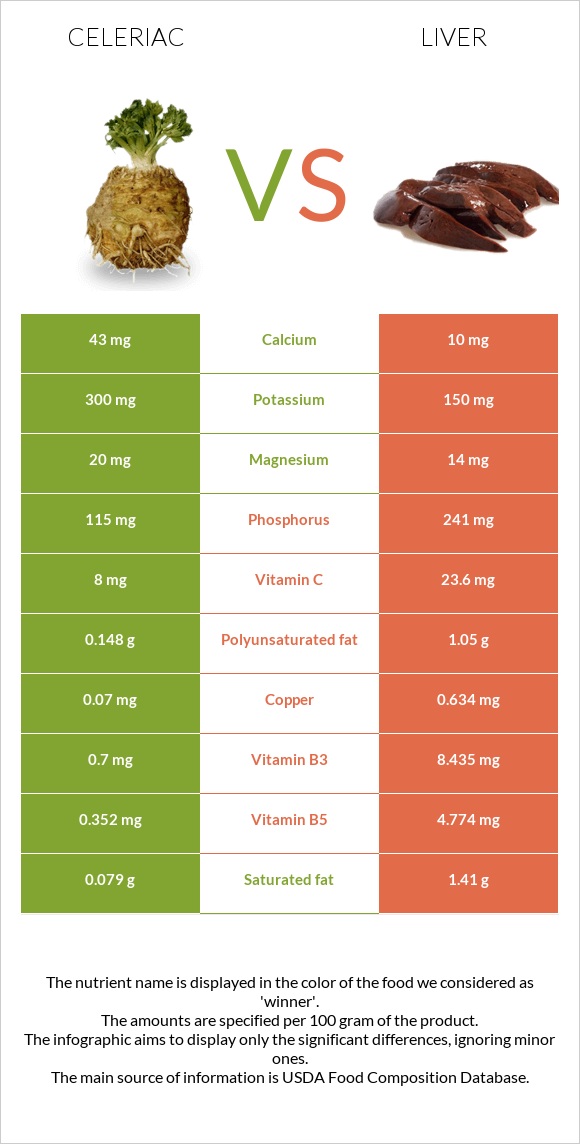 Նեխուր vs Լյարդ infographic