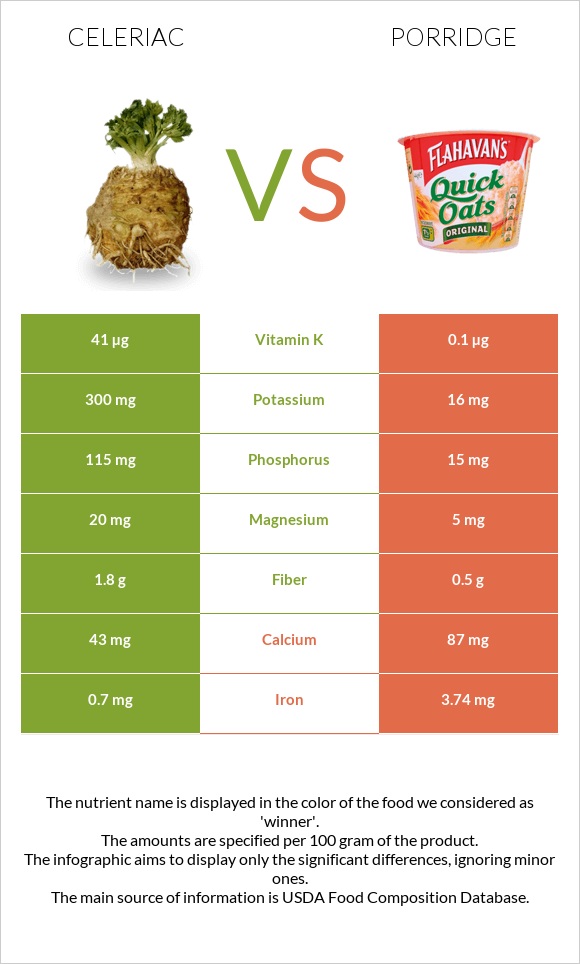 Celeriac vs Porridge infographic