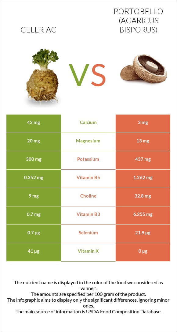 Celeriac vs Portobello infographic