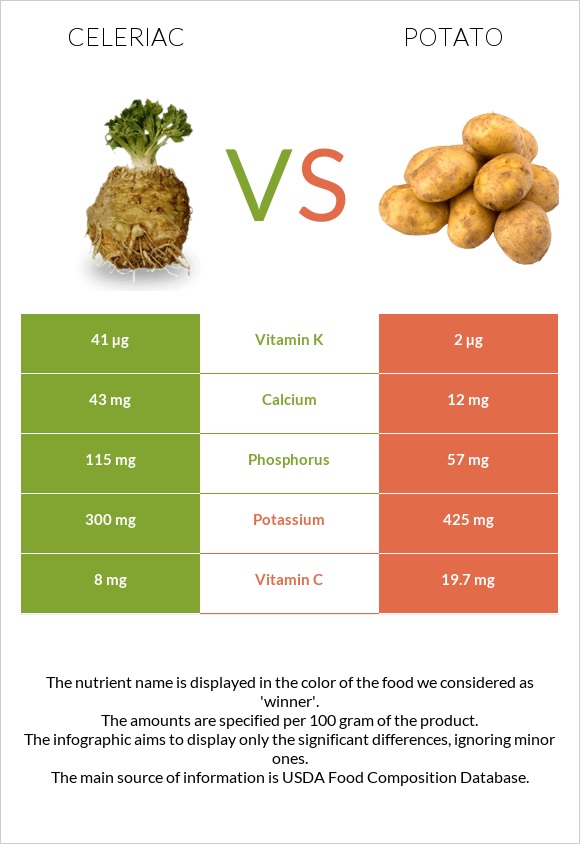 Celeriac vs Potato infographic