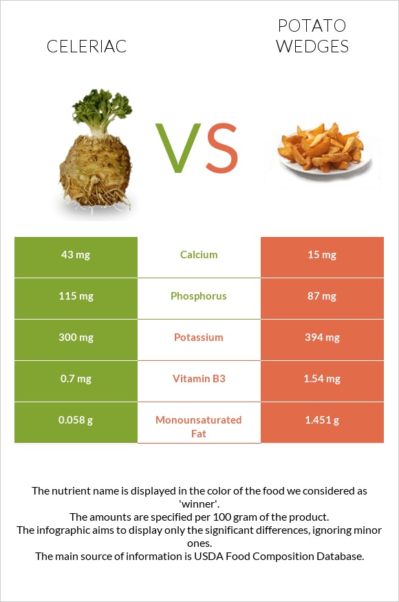 Celeriac vs Potato wedges infographic