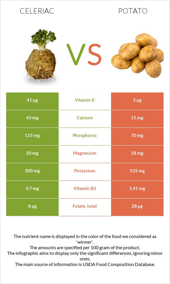 Celeriac vs Potato infographic