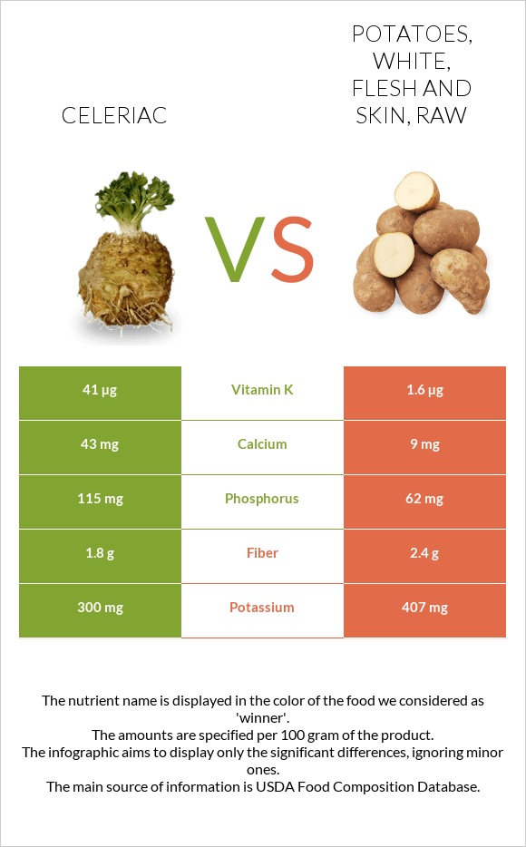 Celeriac vs Potatoes, white, flesh and skin, raw infographic