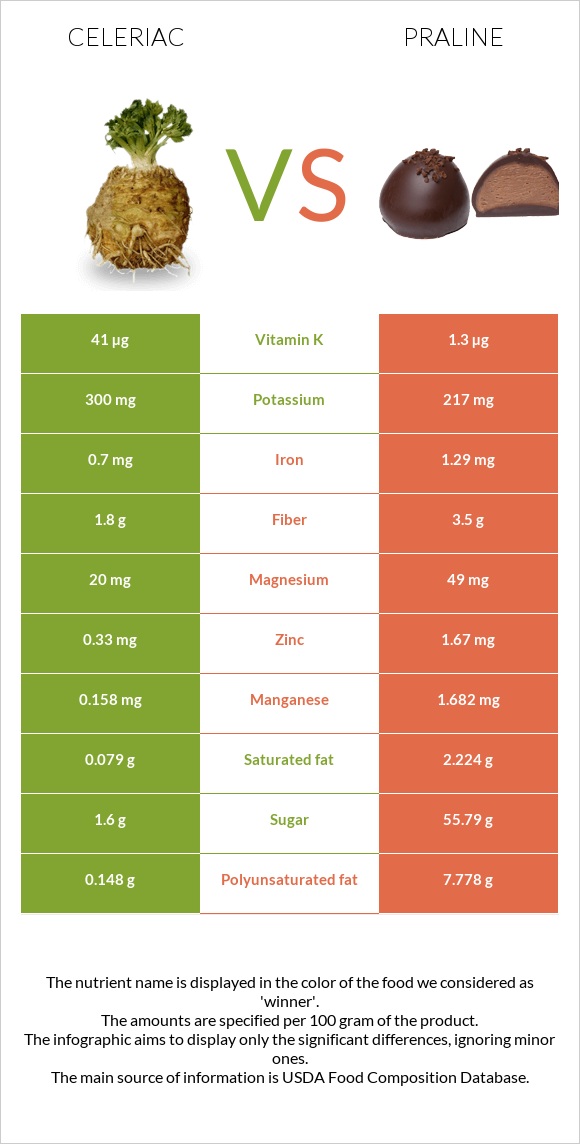 Celeriac vs Praline infographic